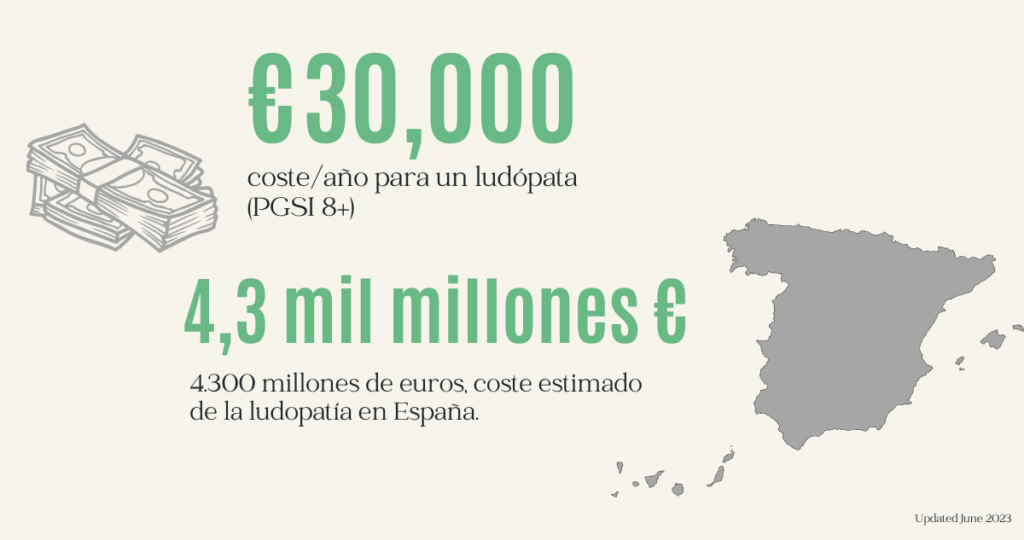 30000 euros, coste/año para un ludópata (PGSI 8+) 4.300 millones de euros, coste estimado de la ludopatía en España.
