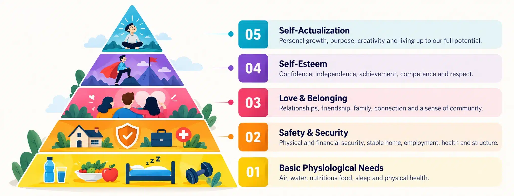 Maslow's hierarchy of needs