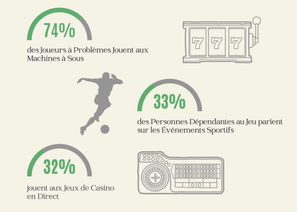 74 % des Joueurs à Problèmes Jouent aux Machines à Sous
33 % des Personnes Dépendantes au Jeu parient sur les Événements Sportifs
32 % jouent aux Jeux de Casino en Direct
