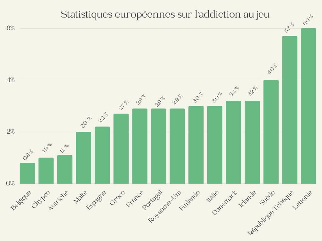 Statistiques sur la dépendance au jeu en Europe en 2023. Quel est le pays le plus accro au jeu en Europe ? Quelle est la prévalence de la dépendance au jeu en France ?