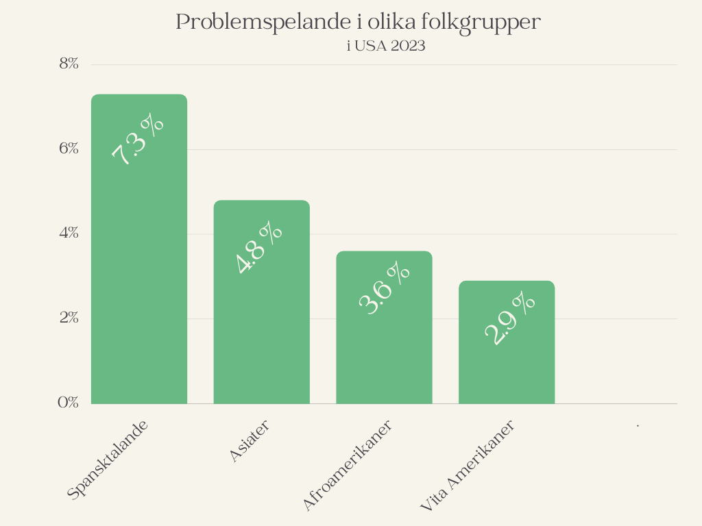 Spelberoende statistik för olika folkgrupper i samhället.