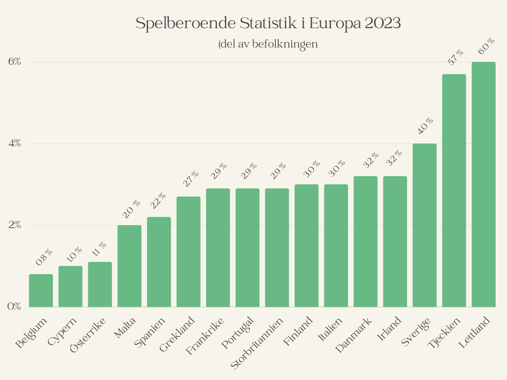 spelmissbruks statistik i olika europeiska länder.