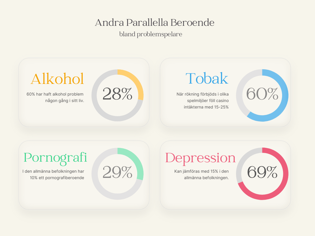 Statistik för spelberoende tillsammans med andra beroenden. Hur vanligt är det att spelberoende även röker eller dricker för mycket? Finns det någon statistik koppling mellan depression och spelberoende? Den har grafen visar procentsatser för olika beroenden som problemspelare har. 