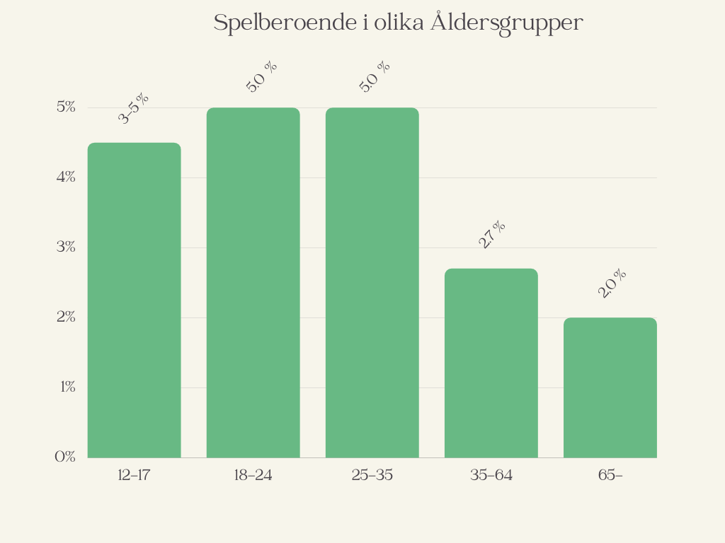 Spelmissbruk Statistik bland kvinnor, män och människor i olika åldrar. Vad säger spelproblem statistiken om vilken åldersgrupp som är mest utsatt för spelmissbruk?