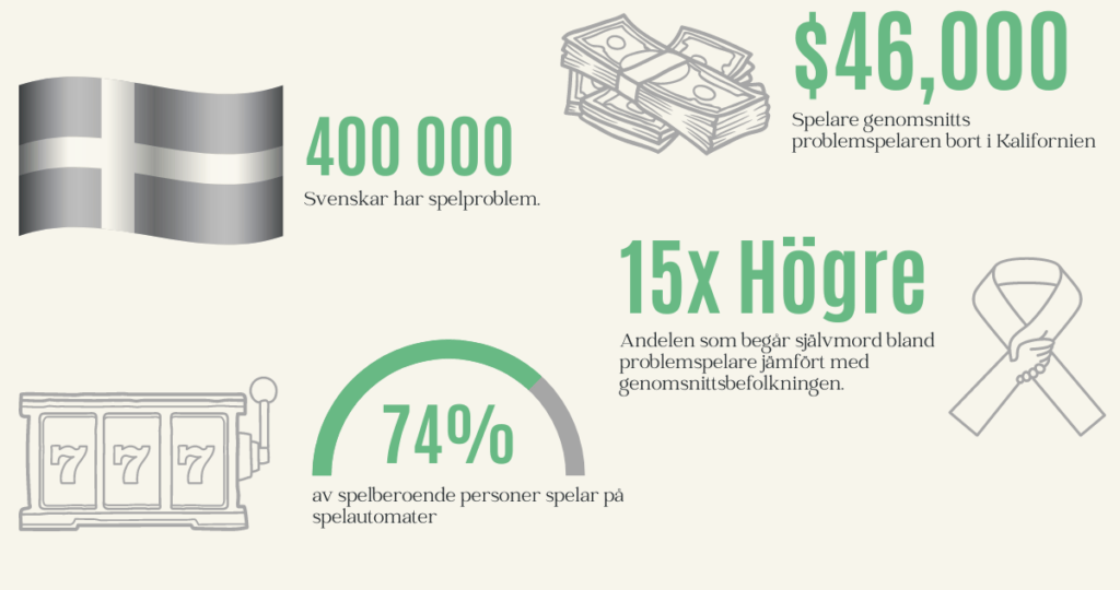 400000 svenskar är spelberoende, antalet självmord bland spelmissbrukare är 15x högra än bland vanliga människor