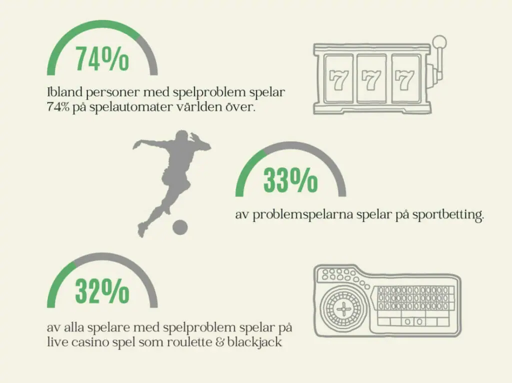 spelberoende statistik om vilka spel som är mest beroendeframkallande. Bland problemspelare spelar 74% på spelautomater.