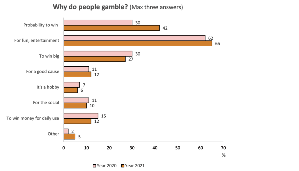 Why people gamble in Sweden