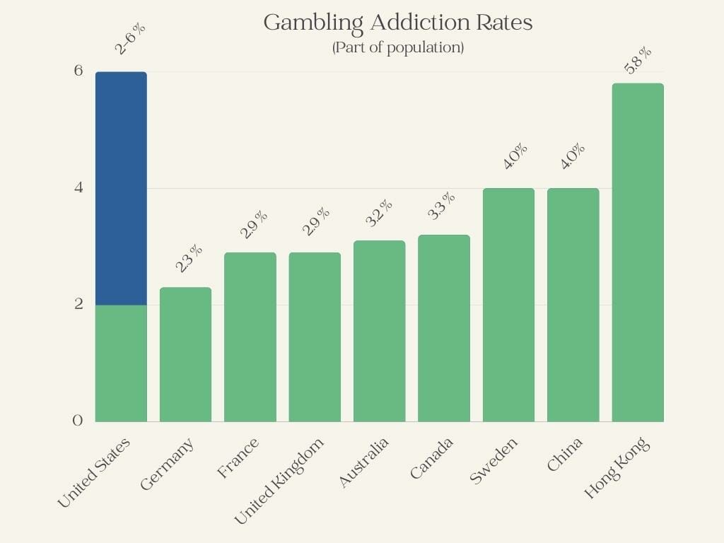 problem gambling statistics in the world