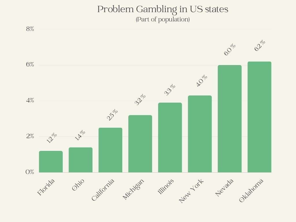 Problem gambling statistics United States. Oklahoma has the highest gambling addiction rates in the US