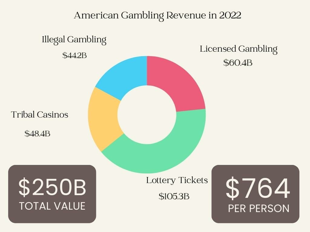 American gambling revenue in 2022 breakdown in licensed gambling, tribal casinos, lotteries, and estimated illegal gambling