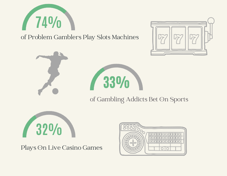 statistics of gambling addiction: 74% of problem gamblers play slots, 33% bet on sports while 33% plays live casino