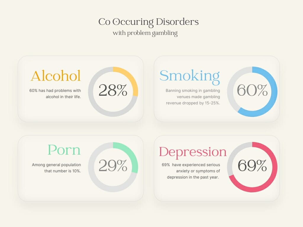 statistics for gambling addiction an other co-occurring disorders
