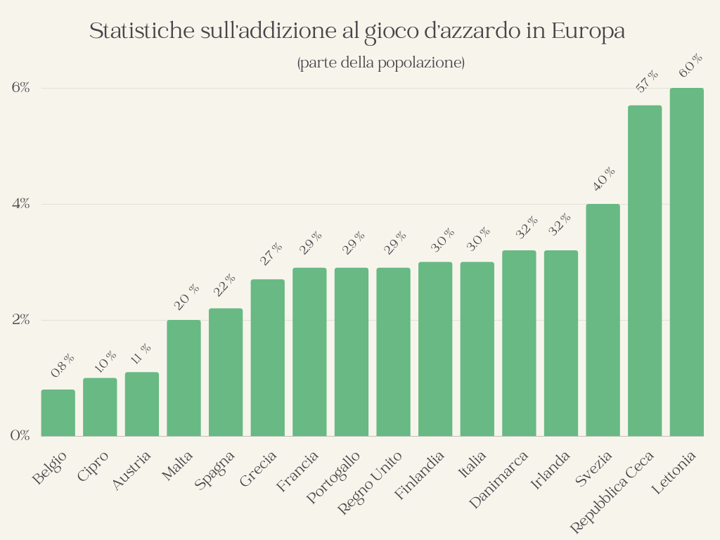 Statistiche sull'addizione al gioco d'azzardo in Europa
