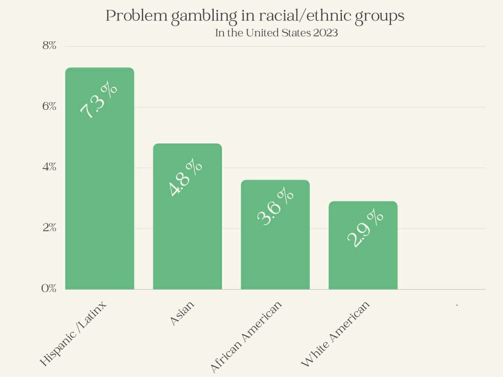 Gambling addiction statistics in different ethnic groups