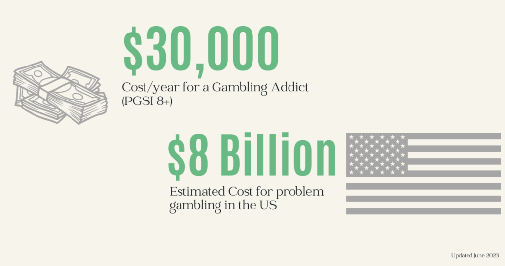 Graph for society cost of problem gambling. A severe problem gambler costs the society 30000 per year, and the rough estimate for gambling costs in the US is $8B
