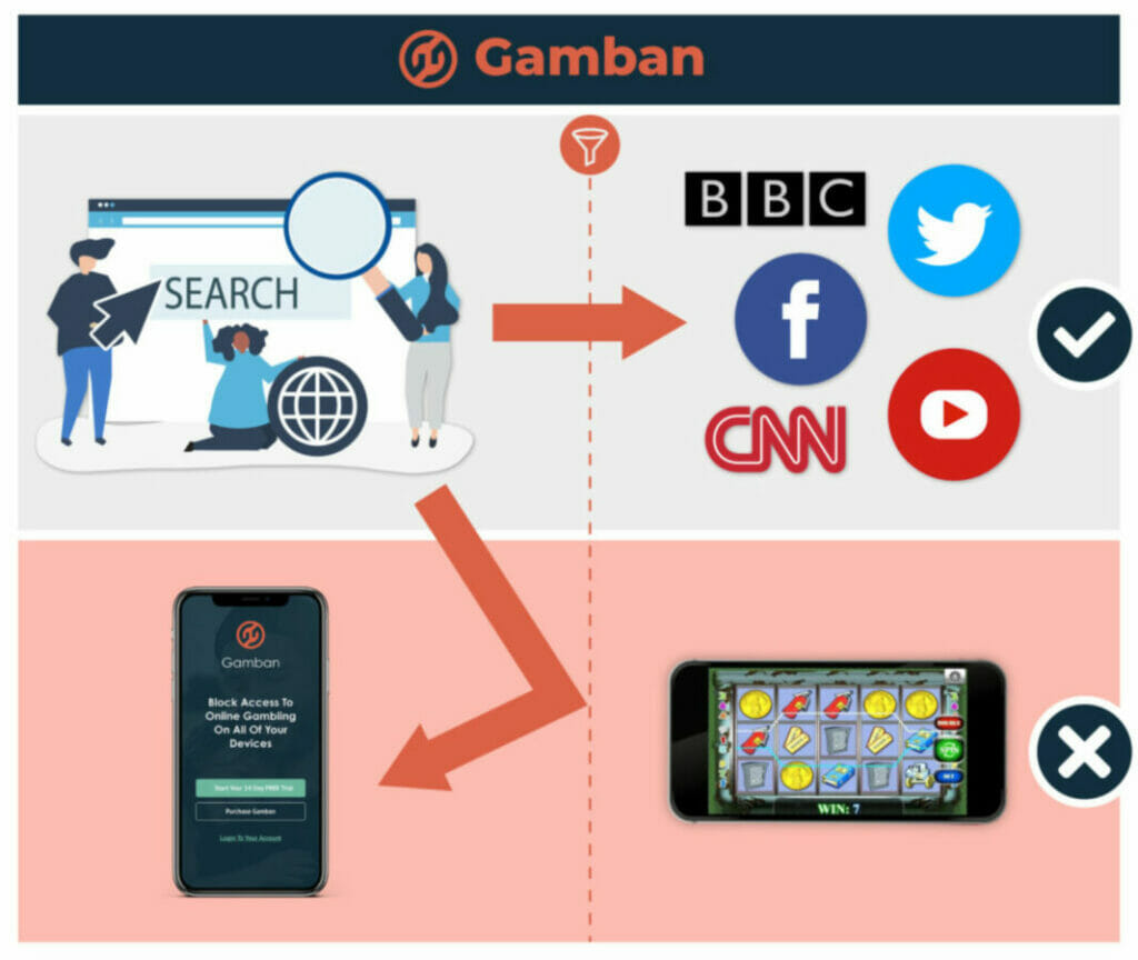 How gamban blocks gambling pages and let other traffic through