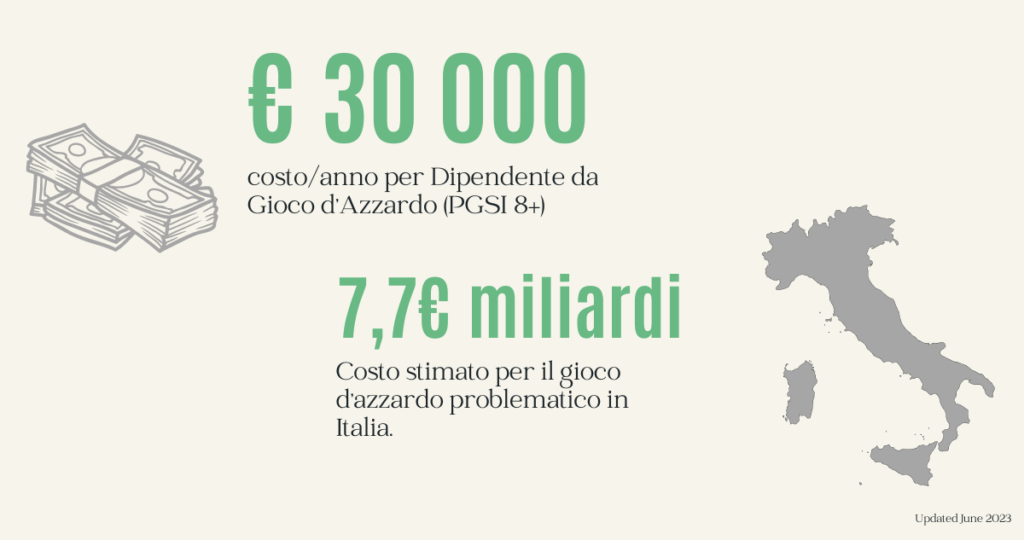 7,7€ miliardi - Costo stimato per il gioco d'azzardo problematico in Italia.