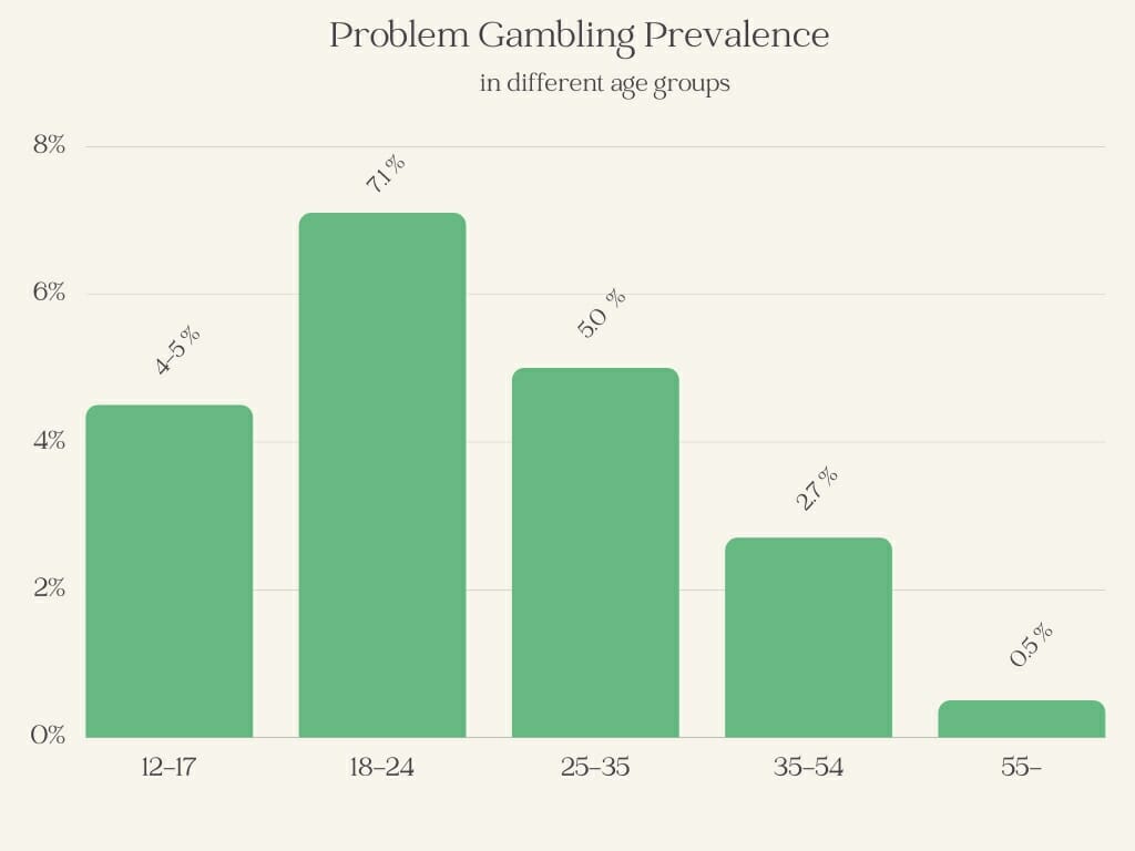 gambling addiction prevalence among different age groups