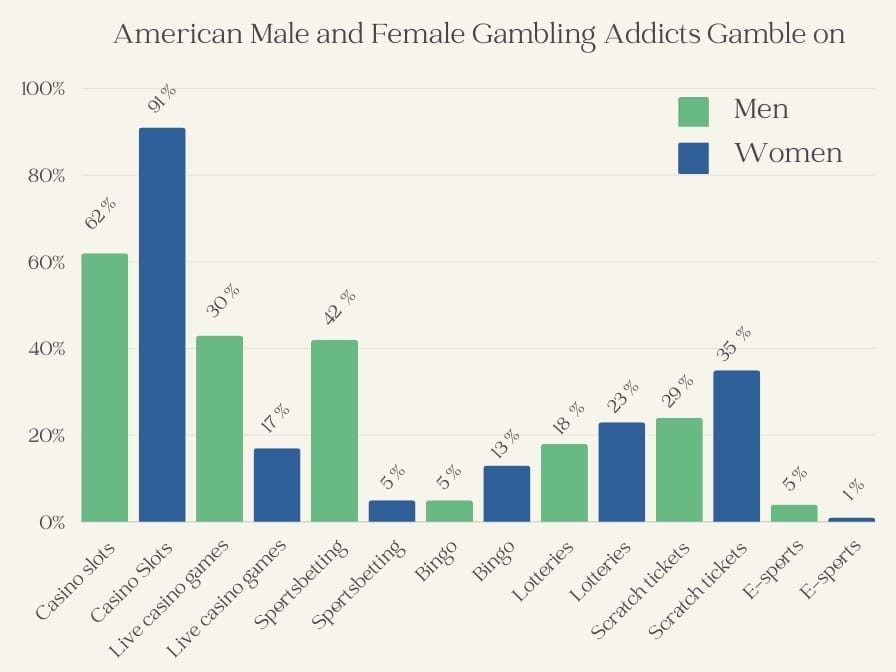 American problem gamblers difference between men and women
