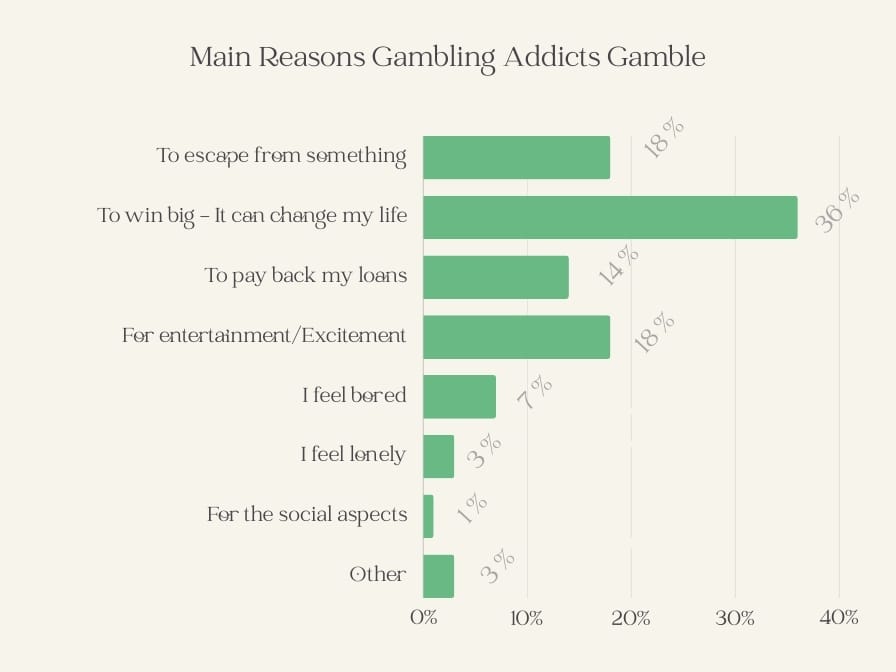 Gambling addiction study - Why do gambling addicts gamble?