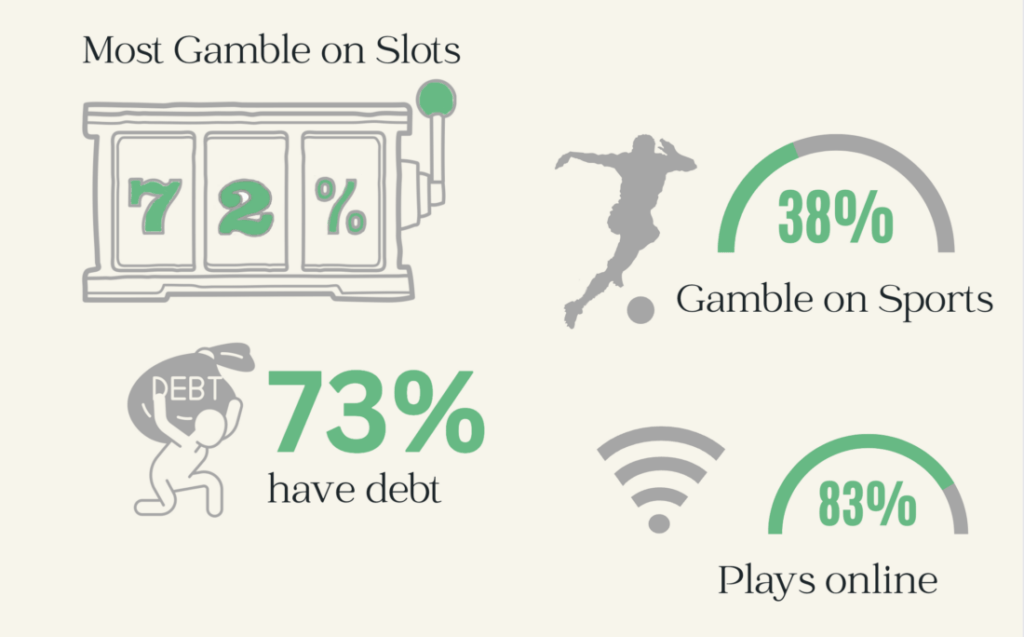 Problem gamblers mainly gamble to win big (36%).

18% gamble to escape something.

67% of the people seeking help for gambling problems are men.

81% gamble online, and 14% gamble only in land-based facilities.

73% struggle with debt.

More female gamblers struggle with debt than male.

73% of problem gamblers play slot machines and 80% play casino games.

22% of young problem gamblers (aged 18-25) bet on esports.

More than 38% of gambling addicts bet on sports.