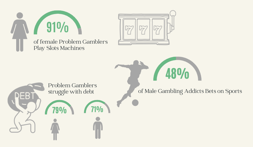 Gambling addiction study of men and women 
