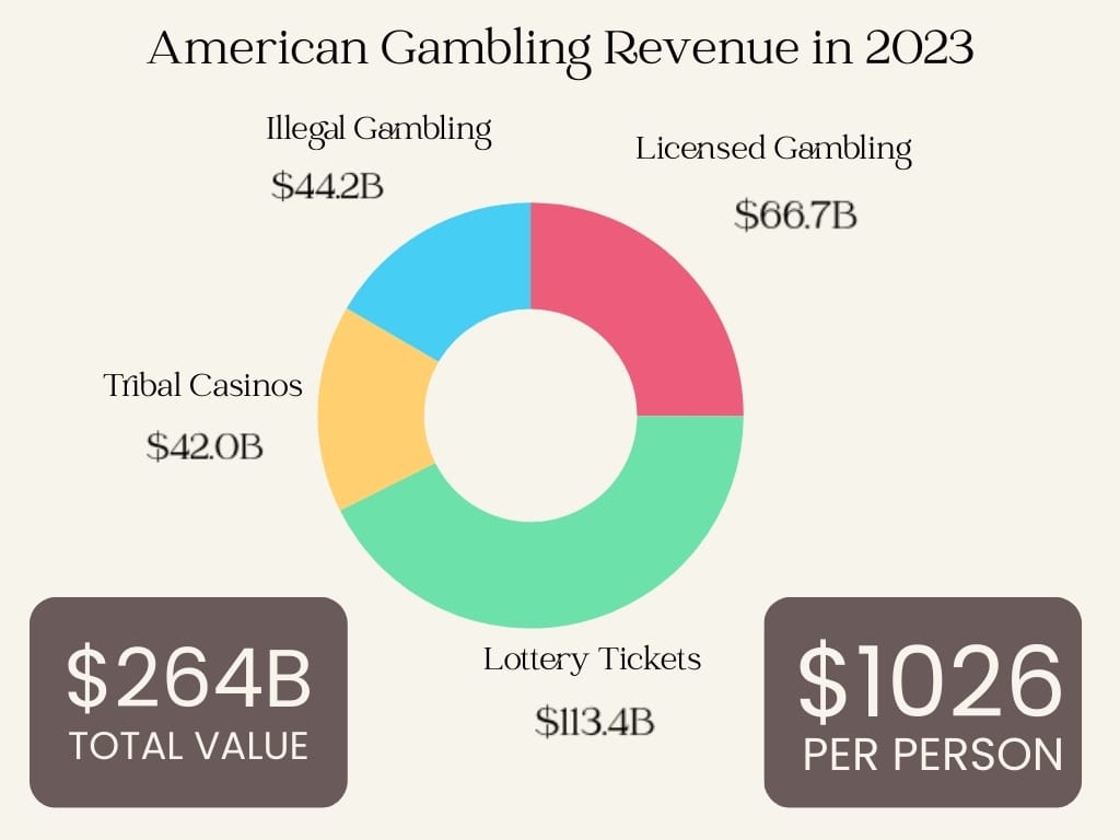 American gambling revenue in 2023 breakdown in licensed gambling, tribal casinos, lotteries, and estimated illegal gambling